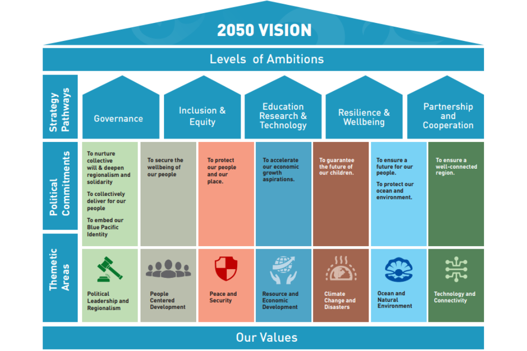 PIF Approach to Change